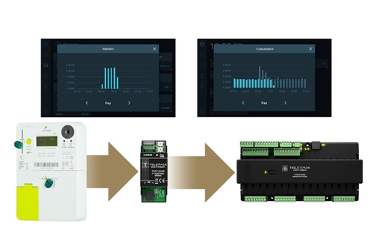 Digitale meter gekoppeld met TELETASK