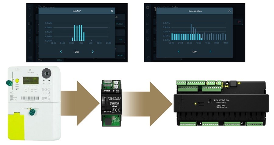 Koppeling TELETASK met digitale meter Digitale meter gekoppeld met TELETASK